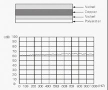<b>导电布最典型的应用就是导电衬垫</b>