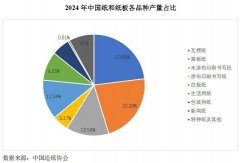 <b>率先在行业内采用废纸替代原木的技术路线</b>