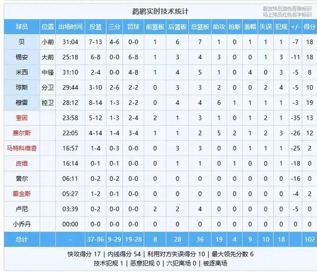 火箭客场大胜鹈鹕 申京全面爆发助队稳居西部前